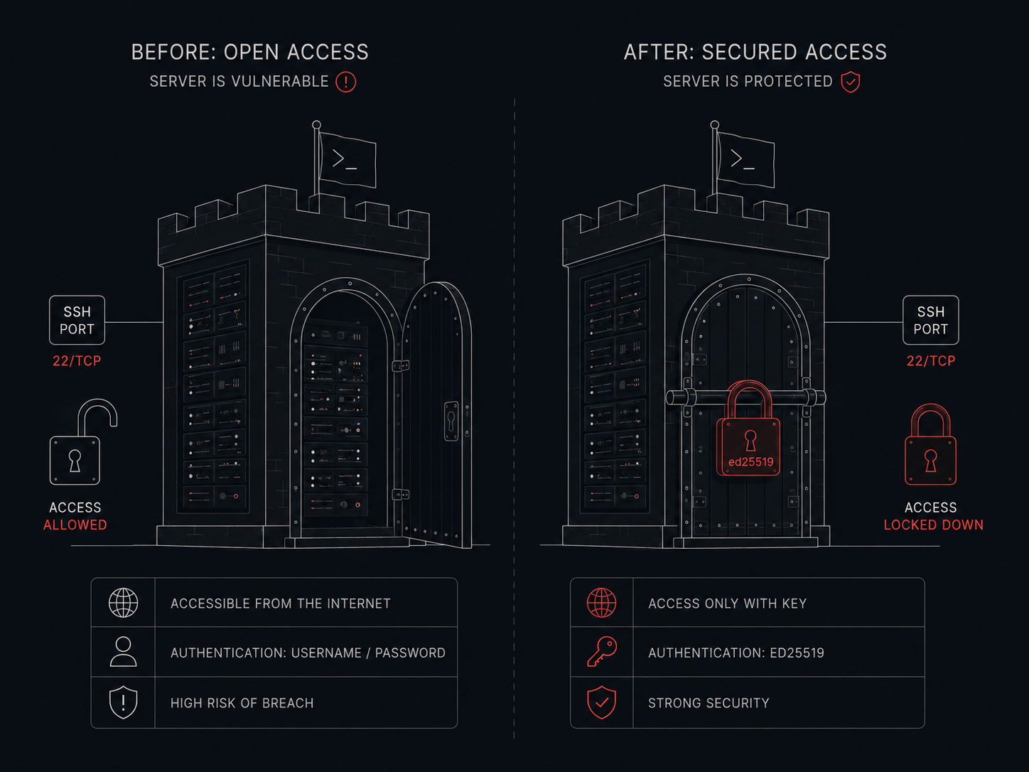 Hardened SSH: door before and after — open lock on the left, an ed25519 lock on the right