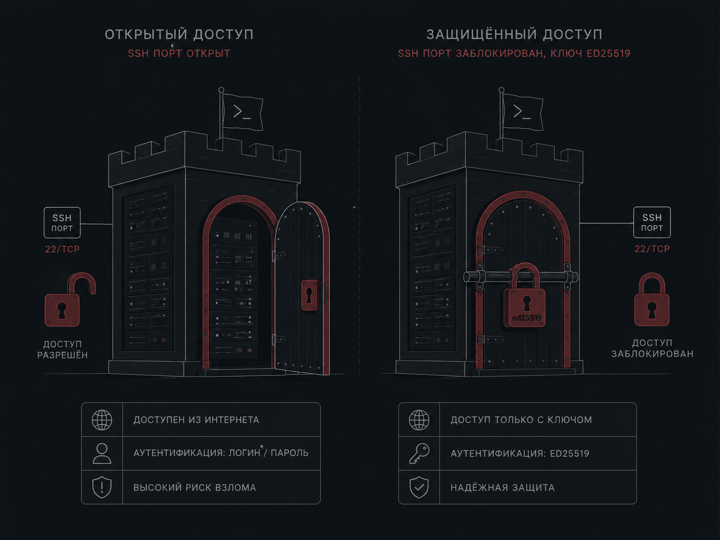 Хардненный SSH: дверь до и после — слева открытый замок, справа замок ed25519
