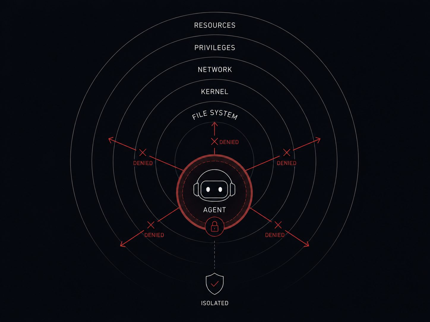 Sandboxing isolation: the agent inside a capsule with five defense rings around it