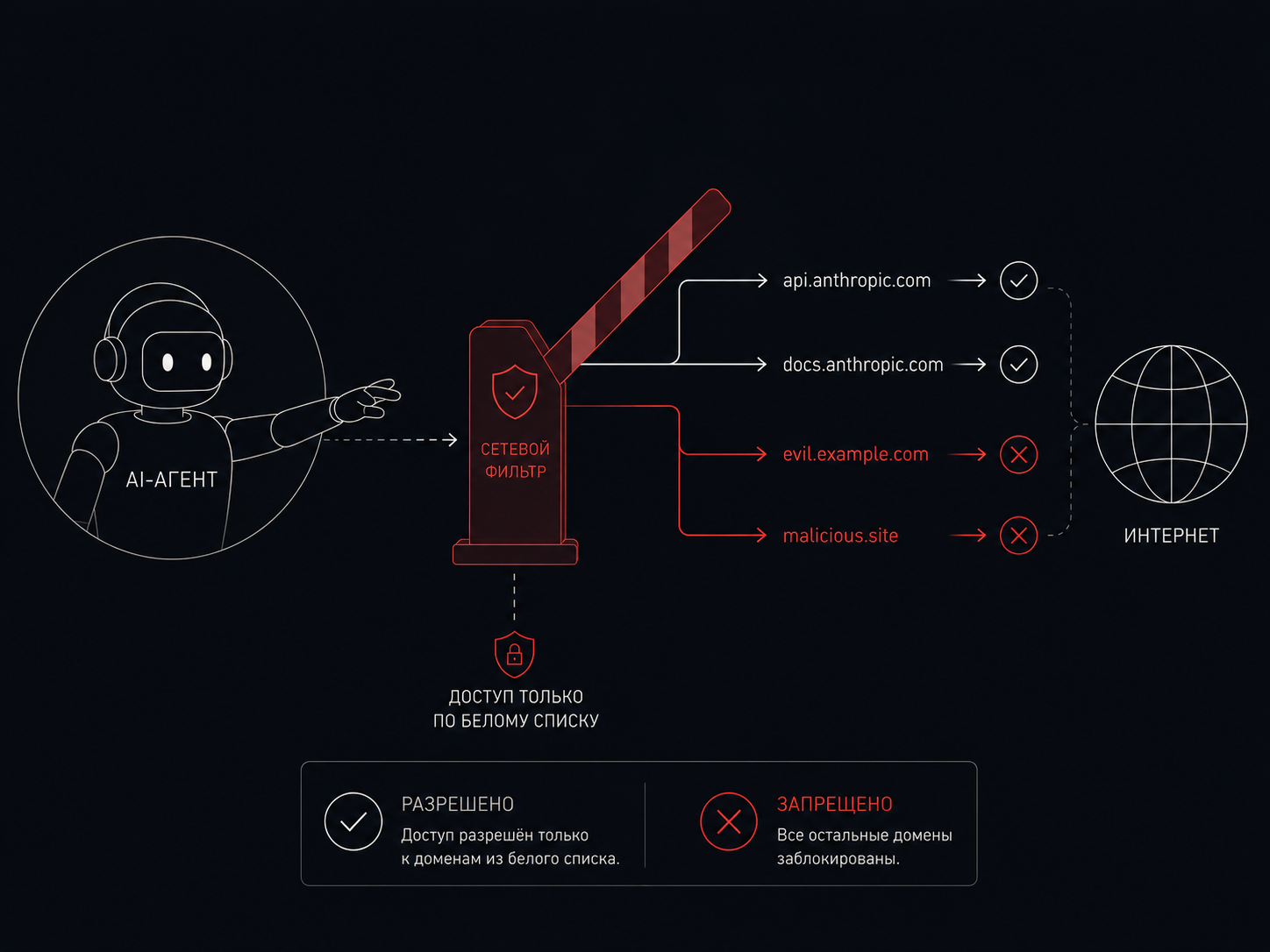 Egress-фильтр: разрешённые LLM-API проходят, evil.example.com заблокирован